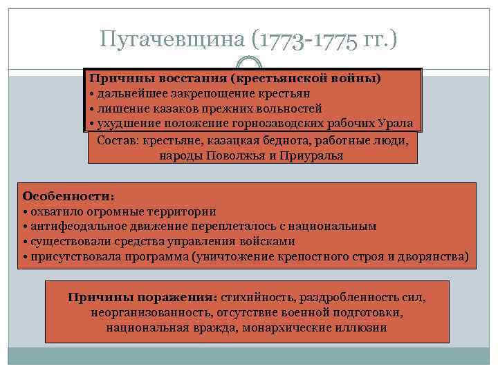 Пугачевщина (1773 -1775 гг. ) Причины восстания (крестьянской войны) • дальнейшее закрепощение крестьян •