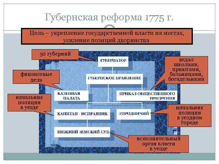 Губернская реформа 1775 г. Цель – укрепление государственной власти на местах, усиление позиций дворянства