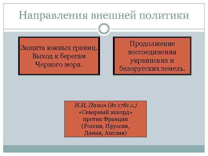 Направления внешней политики Защита южных границ. Выход к берегам Черного моря. Продолжение воссоединения украинских