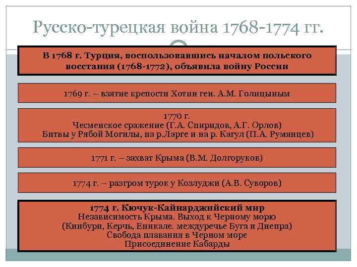 Русско-турецкая война 1768 -1774 гг. В 1768 г. Турция, воспользовавшись началом польского восстания (1768