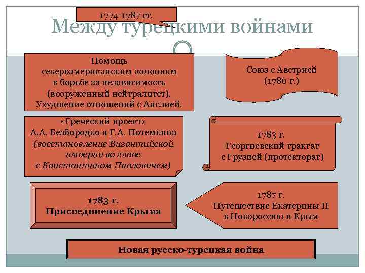 1774 -1787 гг. Между турецкими войнами Помощь североамериканским колониям в борьбе за независимость (вооруженный