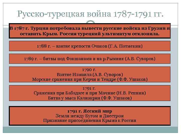 Русско-турецкая война 1787 -1791 гг. В 1787 г. Турция потребовала вывести русские войска из