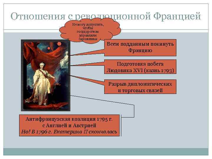 Отношения с революционной Францией Не могу допустить, чтобы государством управляли сапожники Всем подданным покинуть