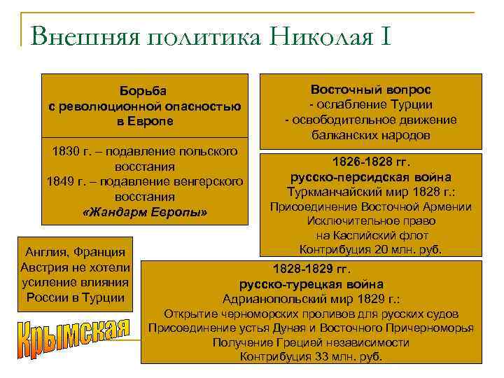Внешняя политика Николая I Борьба с революционной опасностью в Европе Восточный вопрос - ослабление