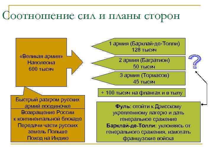 Соотношение сил и планы сторон 1 армия (Барклай-де-Толли) 128 тысяч «Великая армия» Наполеона 600