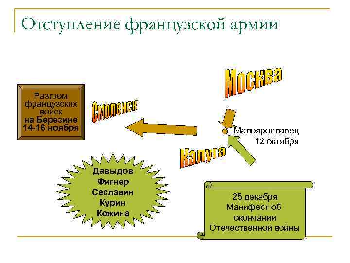 Отступление французской армии Разгром французских войск на Березине 14 -16 ноября Малоярославец 12 октября