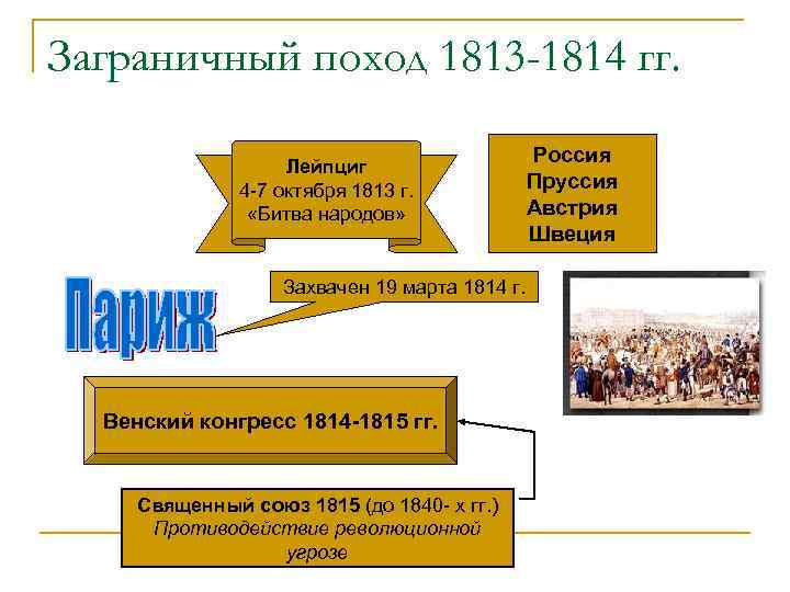 Заграничный поход 1813 -1814 гг. Лейпциг 4 -7 октября 1813 г. «Битва народов» Захвачен