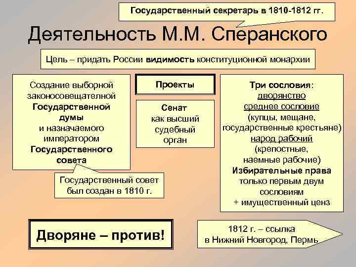 Государственный секретарь в 1810 -1812 гг. Деятельность М. М. Сперанского Цель – придать России