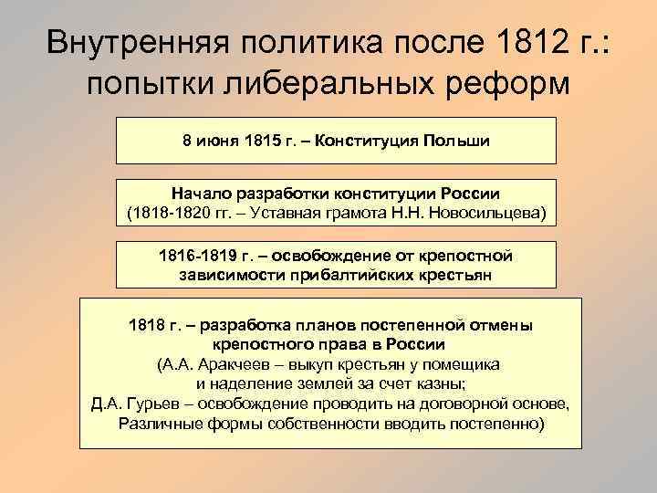 Внутренняя политика после 1812 г. : попытки либеральных реформ 8 июня 1815 г. –