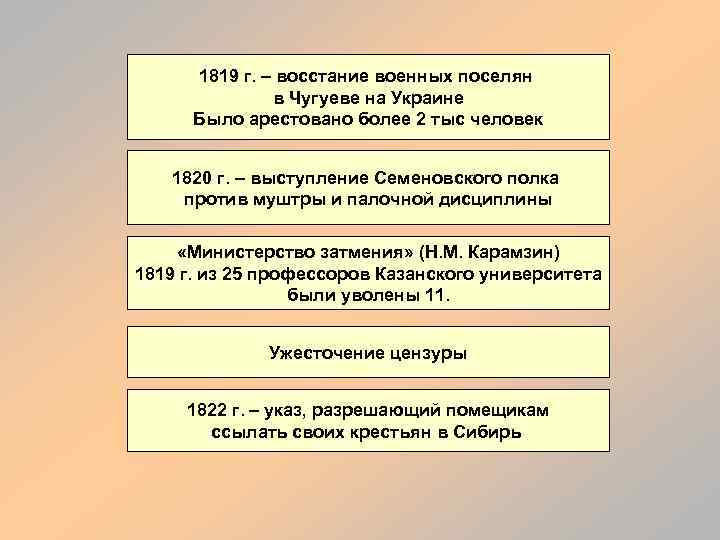 1819 г. – восстание военных поселян в Чугуеве на Украине Было арестовано более 2