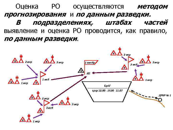 осуществляются методом прогнозирования и по данным разведки. Оценка В РО подразделениях, штабах частей выявление