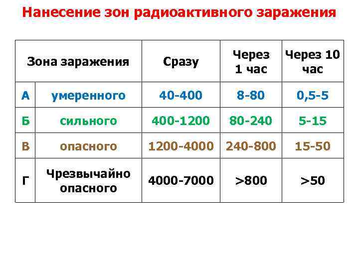 Нанесение зон радиоактивного заражения Зона заражения Сразу Через 1 час Через 10 час А