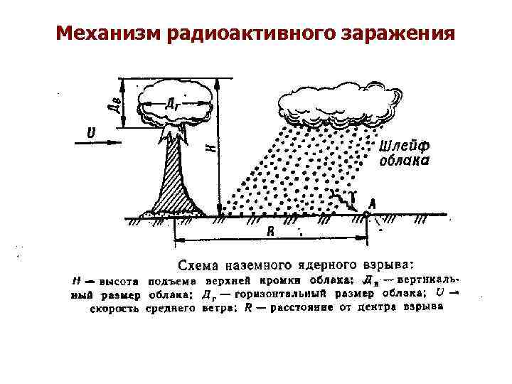 Механизм радиоактивного заражения 
