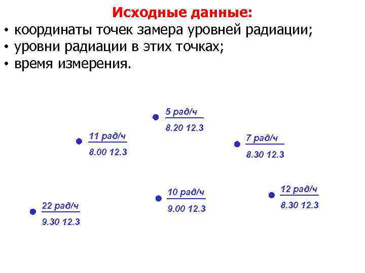 Исходные данные: • координаты точек замера уровней радиации; • уровни радиации в этих точках;