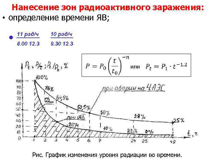 Нанесение зон радиоактивного заражения: • определение времени ЯВ; 11 рад/ч 10 рад/ч 8. 00