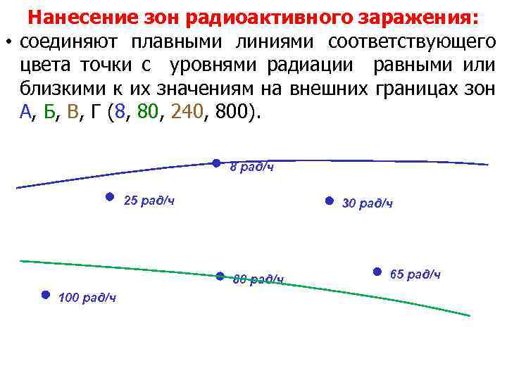 Нанесение зон радиоактивного заражения: • соединяют плавными линиями соответствующего цвета точки с уровнями радиации