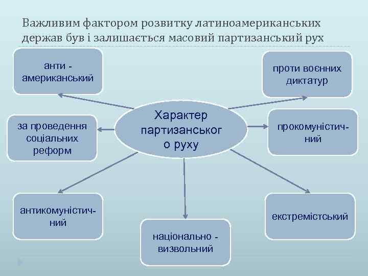 Важливим фактором розвитку латиноамериканських держав був і залишається масовий партизанський рух анти американський за