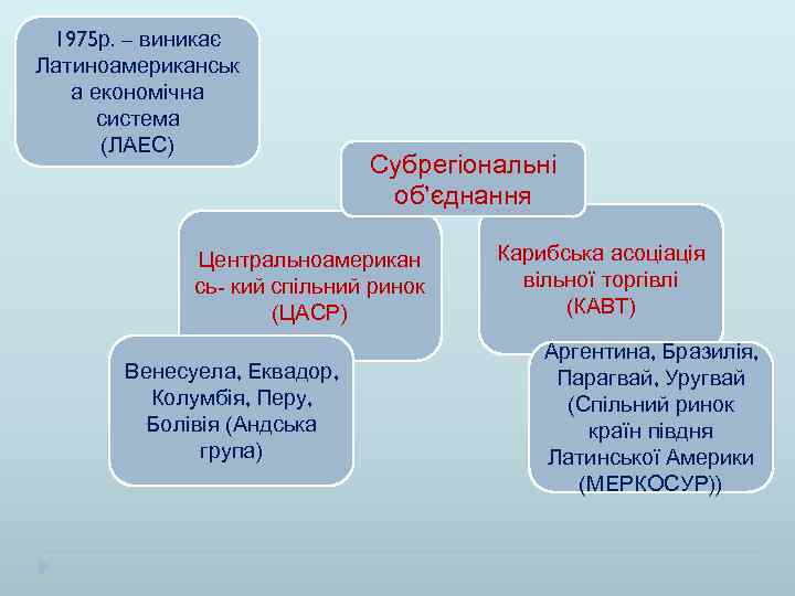 1975 р. – виникає Латиноамериканськ а економічна система (ЛАЕС) Субрегіональні об’єднання Центральноамерикан сь- кий