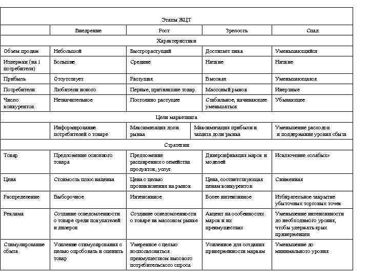 Этапы ЖЦТ Внедрение Рост Зрелость Спад Характеристики Объем продаж Небольшой Быстрорастущий Достигает пика Уменьшающийся