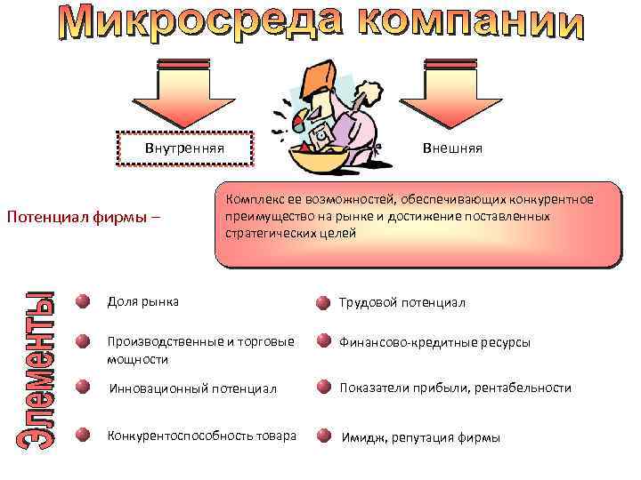 Внутренняя Потенциал фирмы – Внешняя Комплекс ее возможностей, обеспечивающих конкурентное преимущество на рынке и