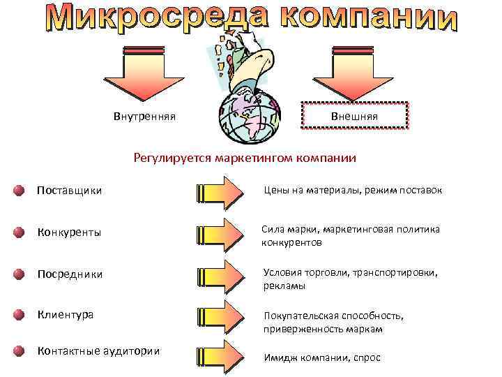 Внутренняя Внешняя Регулируется маркетингом компании Поставщики Цены на материалы, режим поставок Конкуренты Сила марки,