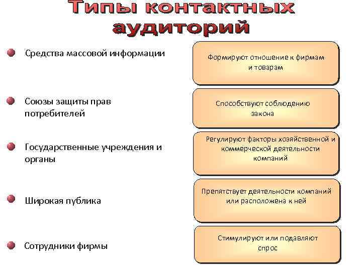 Средства массовой информации Союзы защиты прав потребителей Государственные учреждения и органы Широкая публика Сотрудники