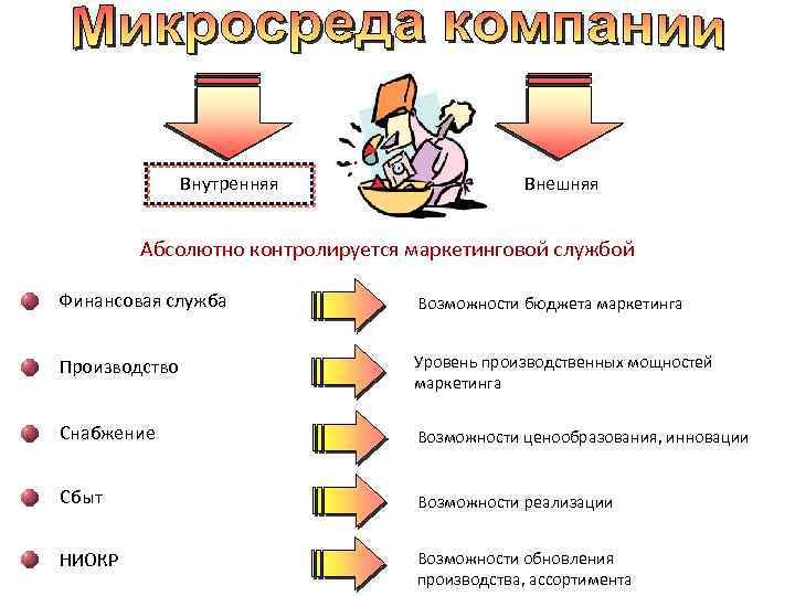 Внутренняя Внешняя Абсолютно контролируется маркетинговой службой Финансовая служба Возможности бюджета маркетинга Производство Уровень производственных