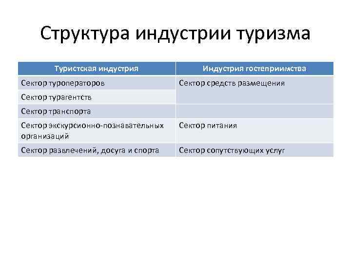 Известно что индустрия туризма. Структура туризма. Туризм структура отрасли. Структура индустрии туризма. Структура туристской отрасли.