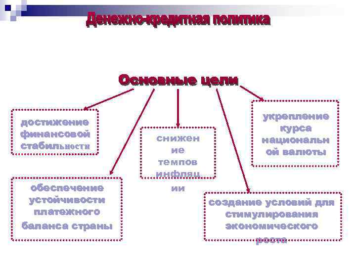 достижение финансовой стабильности обеспечение устойчивости платежного баланса страны снижен ие темпов инфляц ии укрепление