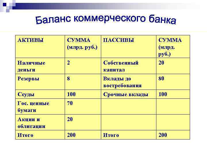АКТИВЫ СУММА (млрд. руб. ) ПАССИВЫ СУММА (млрд. руб. ) Наличные деньги 2 Собственный