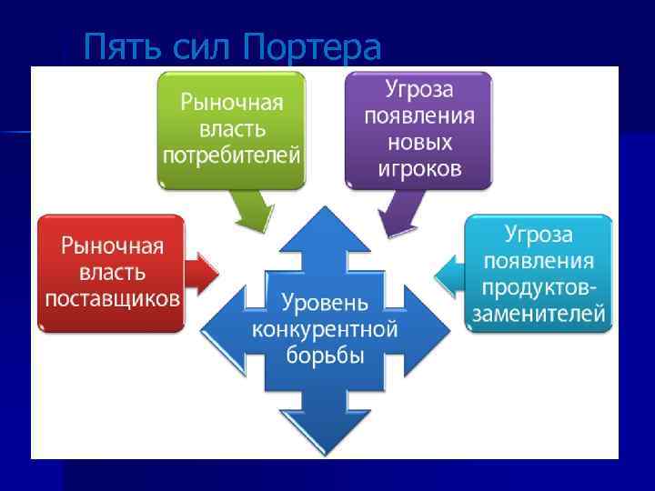 Пять сил Портера 