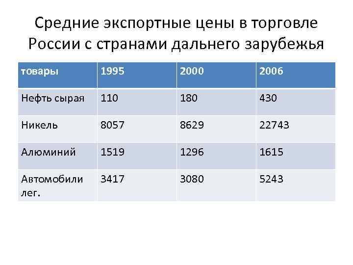 Музыка стран дальнего зарубежья 4 класс конспект. Экспортный тариф. Страны дальнего зарубежья. Дальнее зарубежье России.