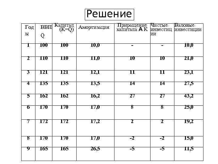 Решение Год ы ВВП Капитал Амортизация (K=Q) Q Приращение Чистые Валовые капитала A K