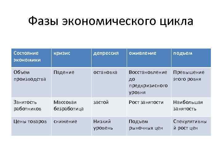 Характеристики экономического подъема