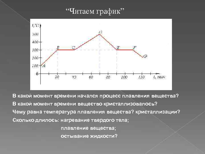 График температуры плавления вещества