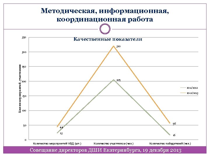 Методическая, информационная, координационная работа 350 Качественные показатели 320 Кол-во мероприятий, участников 300 250 205