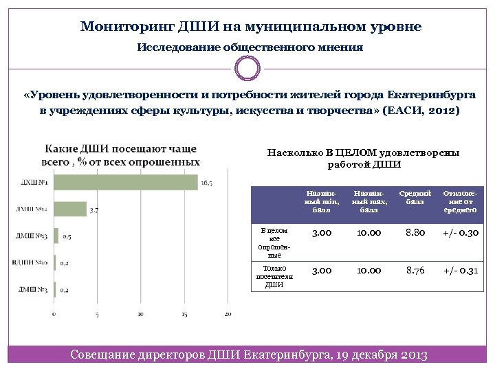 Мониторинг ДШИ на муниципальном уровне Исследование общественного мнения «Уровень удовлетворенности и потребности жителей города