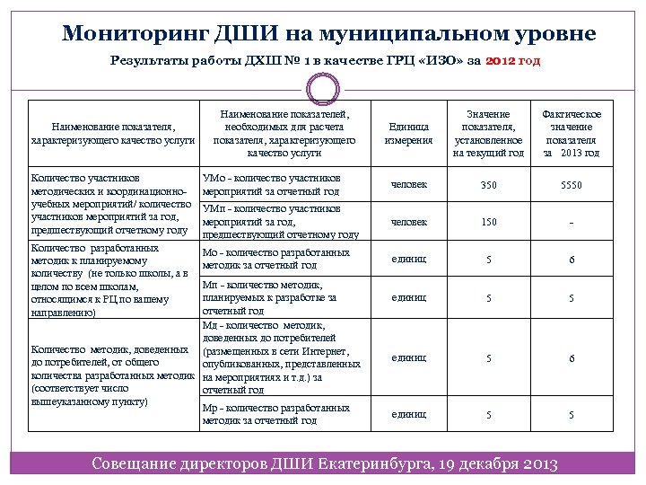 Мониторинг ДШИ на муниципальном уровне Результаты работы ДХШ № 1 в качестве ГРЦ «ИЗО»