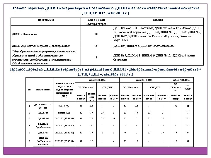 Процесс перехода ДШИ Екатеринбурга на реализацию ДПОП в области изобразительного искусства (ГРЦ «ИЗО» ,