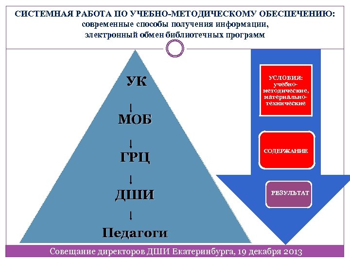 СИСТЕМНАЯ РАБОТА ПО УЧЕБНО-МЕТОДИЧЕСКОМУ ОБЕСПЕЧЕНИЮ: современные способы получения информации, электронный обмен библиотечных программ УК