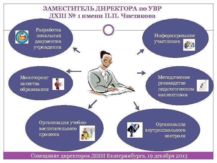 ЗАМЕСТИТЕЛЬ ДИРЕКТОРА по УВР ДХШ № 1 имени П. П. Чистякова Разработка локальных документов