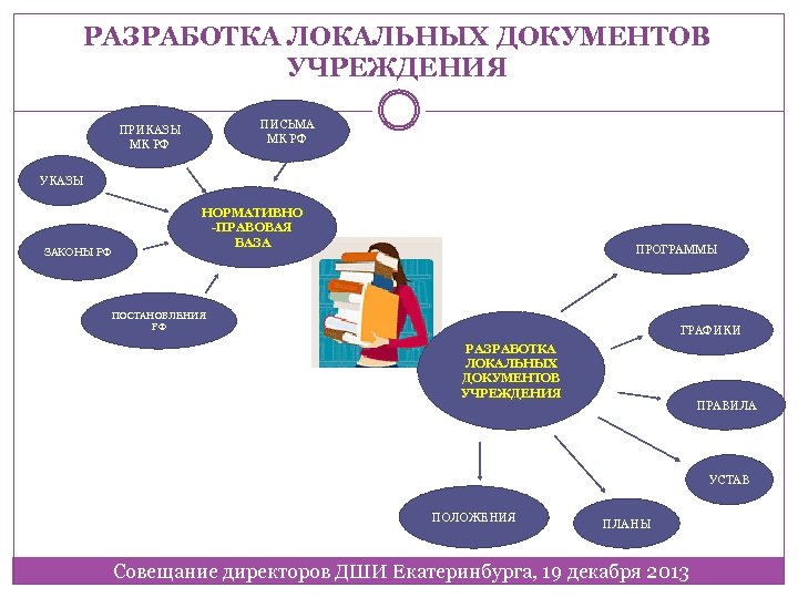 РАЗРАБОТКА ЛОКАЛЬНЫХ ДОКУМЕНТОВ УЧРЕЖДЕНИЯ ПИСЬМА МК РФ ПРИКАЗЫ МК РФ УКАЗЫ ЗАКОНЫ РФ НОРМАТИВНО