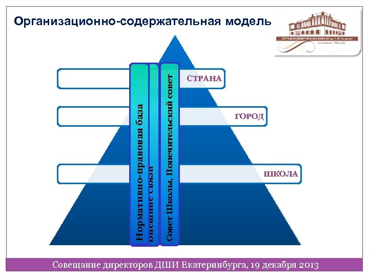 Совет Школы, Попечительский совет Нормативно-правовая Материально-техническая Кадровое обеспечение база Информационные условия база Внешние связи