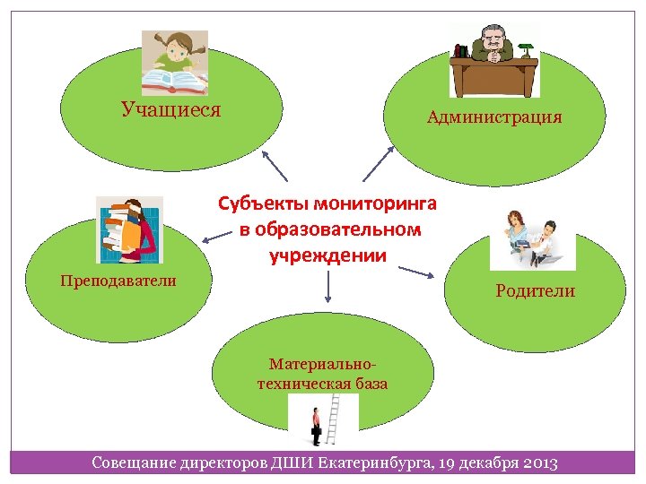 Учащиеся Администрация Субъекты мониторинга в образовательном учреждении Преподаватели Родители Материальнотехническая база Совещание директоров ДШИ