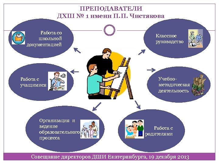 ПРЕПОДАВАТЕЛИ ДХШ № 1 имени П. П. Чистякова Работа со школьной документацией Работа с