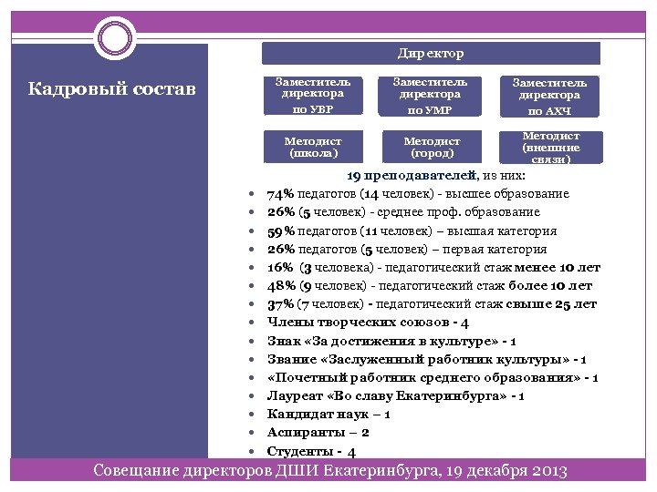 Директор Заместитель директора по УВР Заместитель директора по УМР Заместитель директора по АХЧ Методист