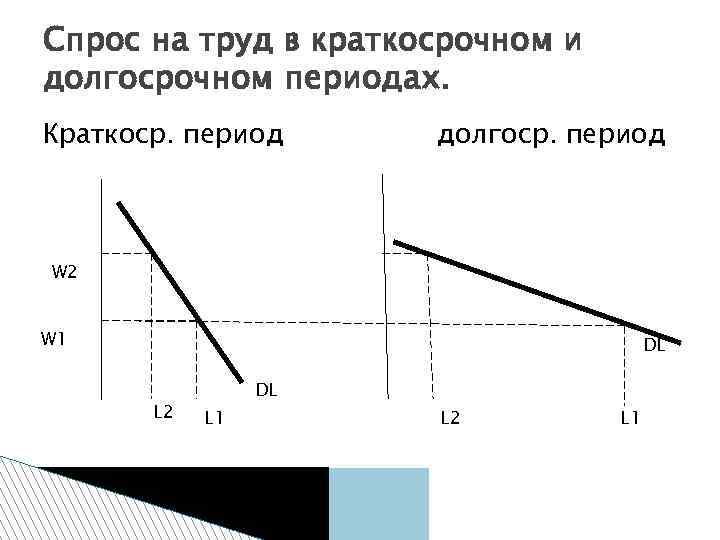 Спрос на труд в краткосрочном и долгосрочном периодах. Краткоср. период долгоср. период W 2