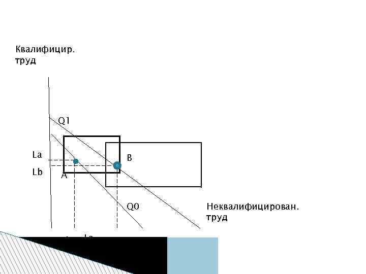 Квалифицир. труд Q 1 La Lb B A Q 0 Lb La Неквалифицирован. труд