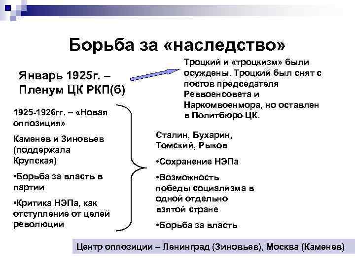 Борьба за «наследство» Январь 1925 г. – Пленум ЦК РКП(б) 1925 -1926 гг. –