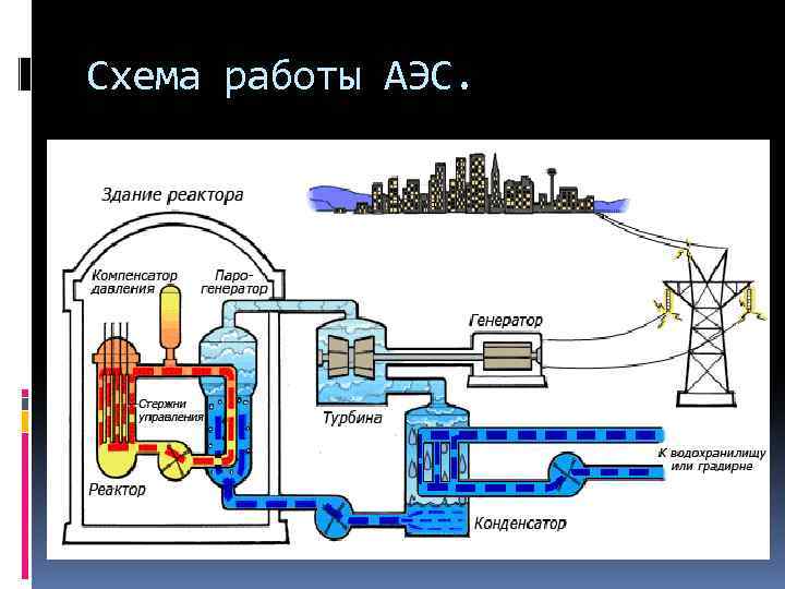 Схема работы АЭС. 